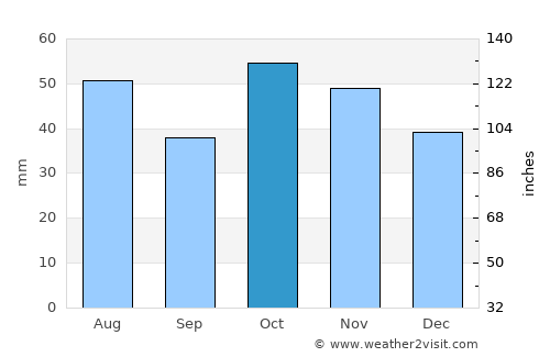 Merdinik average rain in October