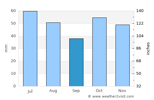 Merdinik average rain in September