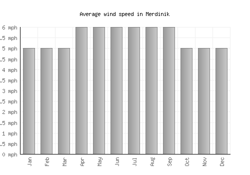 Merdinik average winspeed by month (mph)