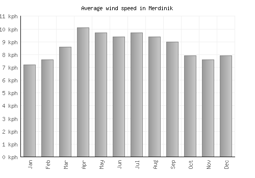 Merdinik average winspeed by month (km/h)