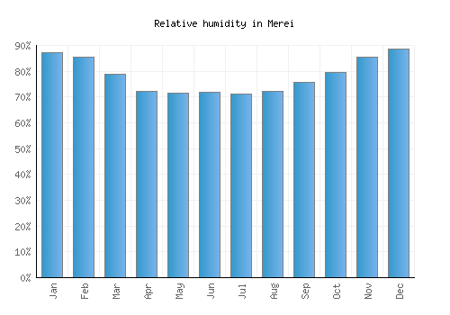 Merei relative humidity averages