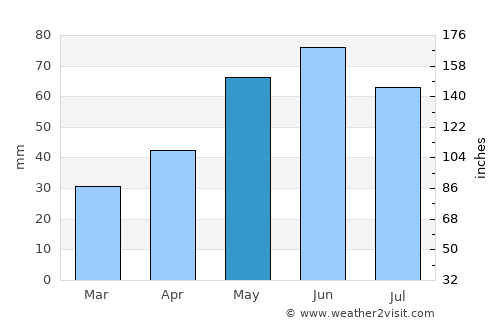 Merei average rain in May