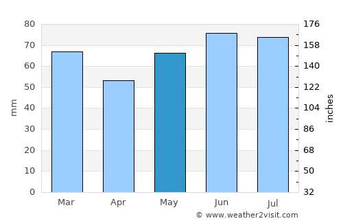 Merelbeke average rain in May