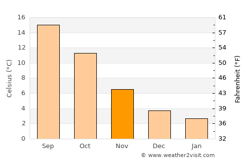 Merelbeke average temperature in November
