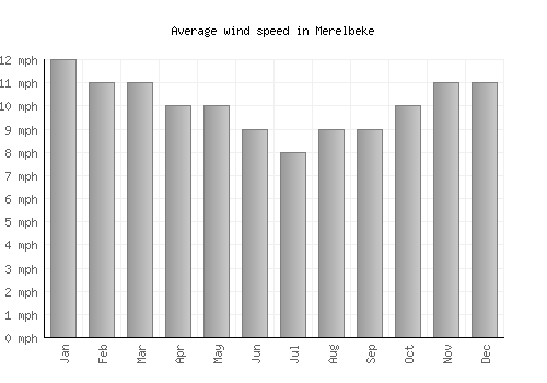 Merelbeke average winspeed by month (mph)