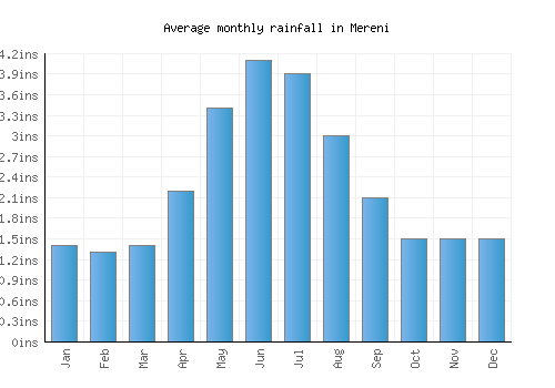 Mereni monthly rainfall chart (inches)
