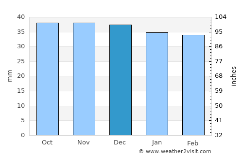 Mereni average rain in December
