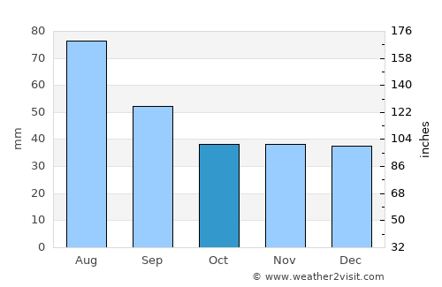 Mereni average rain in October