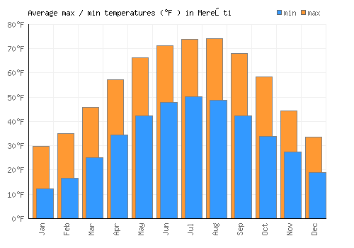 Mereşti average minimum / maximum temperatures (Fahrenheit)