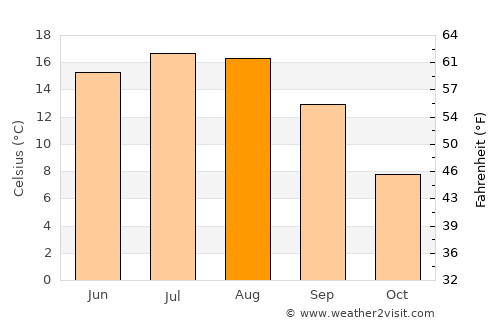 Mereşti average temperature in August