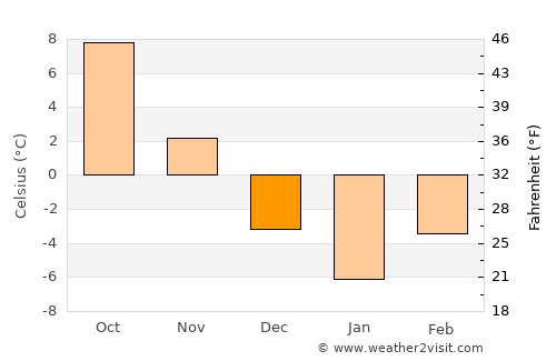 Mereşti average temperature in December