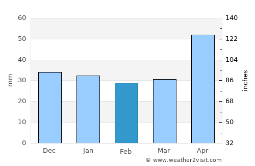 Mereşti average rain in February