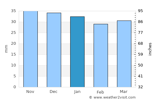 Mereşti average rain in January