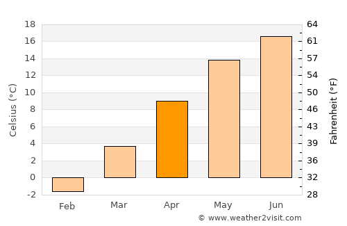 Merghindeal average temperature in April
