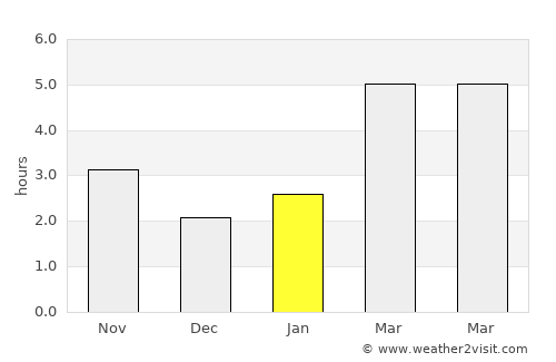 Merghindeal average rain in January