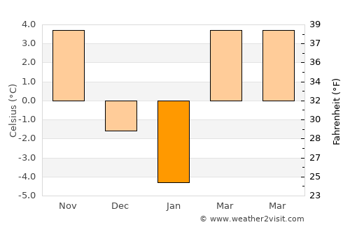 Merghindeal average temperature in January