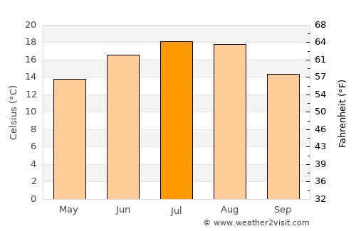 Merghindeal average temperature in July
