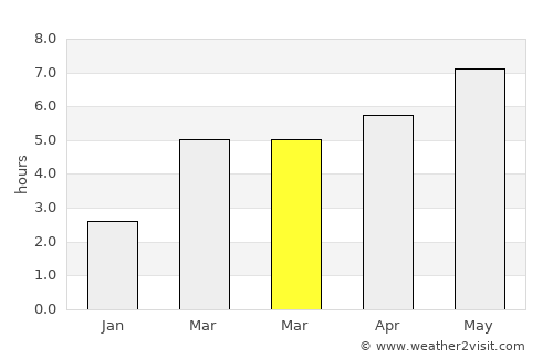 Merghindeal average rain in March