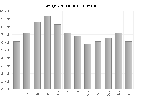 Merghindeal average winspeed by month (km/h)
