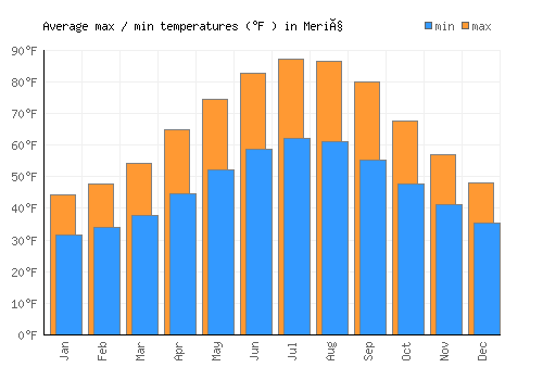 Meriç average minimum / maximum temperatures (Fahrenheit)