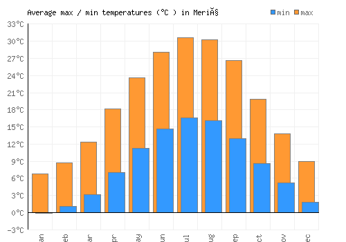 Meriç average minimum / maximum temperatures (Celsius)