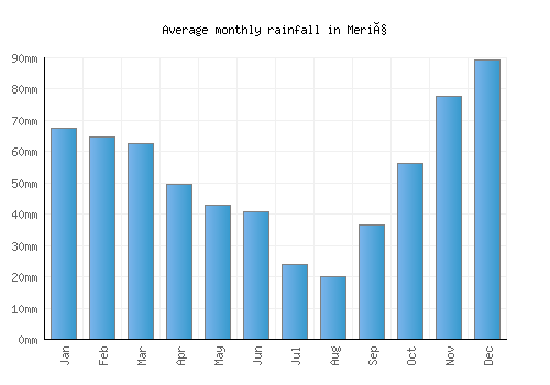 Meriç monthly rainfall chart (mm)