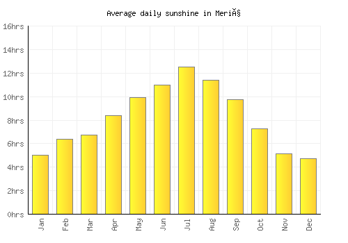 Meriç average daily sunshine chart
