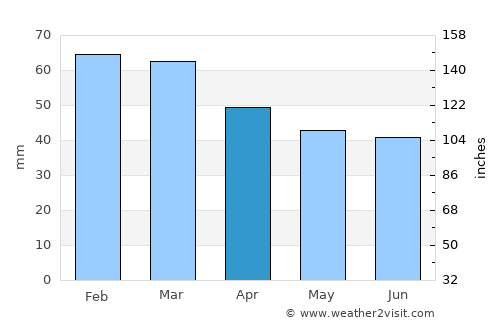 Meriç average rain in April