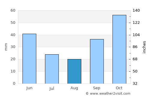 Meriç average rain in August