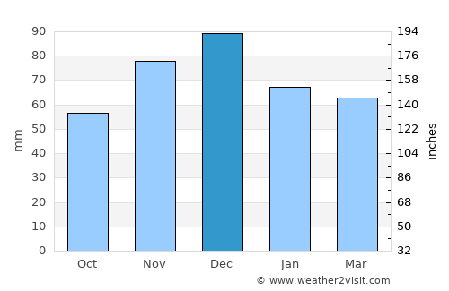 Meriç average rain in December