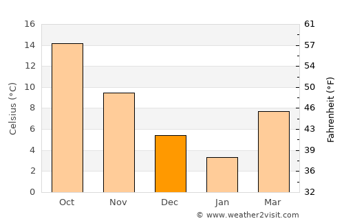Meriç average temperature in December