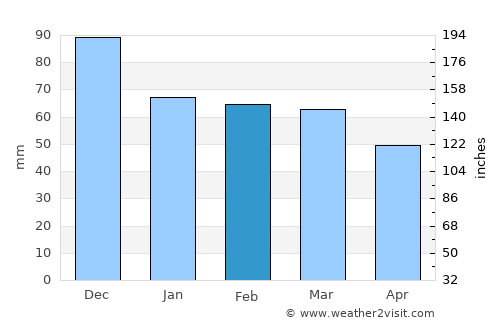 Meriç average rain in February