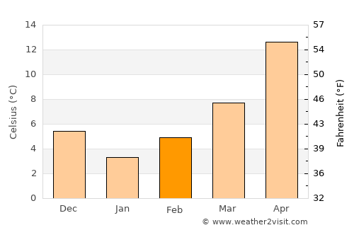 Meriç average temperature in February