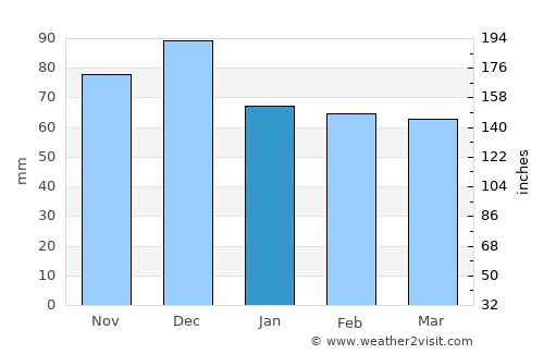 Meriç average rain in January