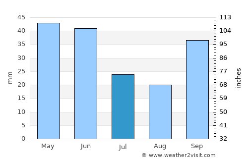 Meriç average rain in July