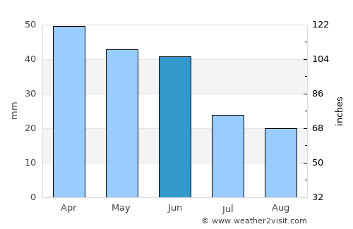 Meriç average rain in June