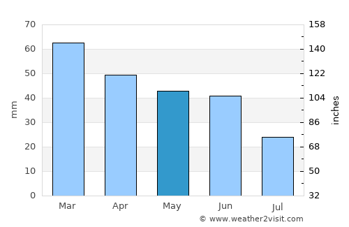 Meriç average rain in May