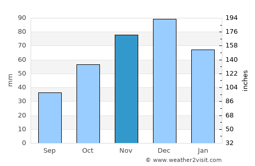 Meriç average rain in November