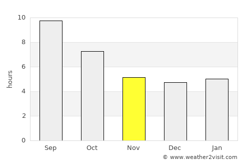 Meriç average rain in November