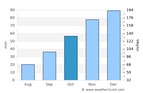 Meriç average rain in October