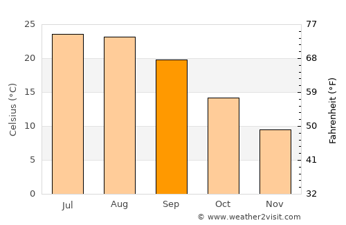 Meriç average temperature in September