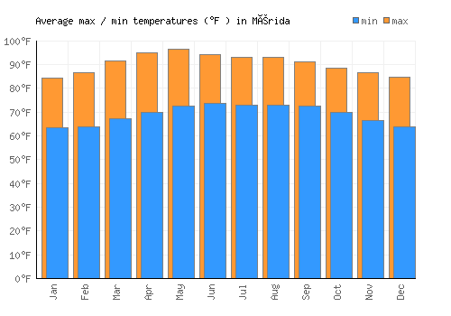 Mérida average minimum / maximum temperatures (Fahrenheit)