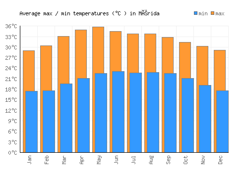 Mérida average minimum / maximum temperatures (Celsius)