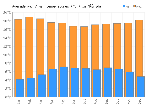 Mérida average minimum / maximum temperatures (Celsius)