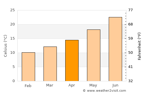 Mérida average temperature in April