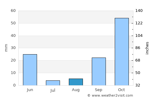 Mérida average rain in August