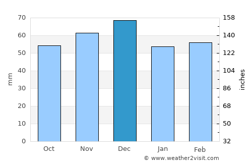 Mérida average rain in December