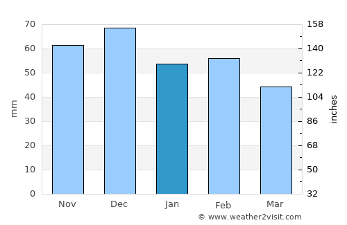 Mérida average rain in January