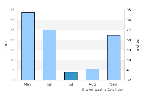 Mérida average rain in July