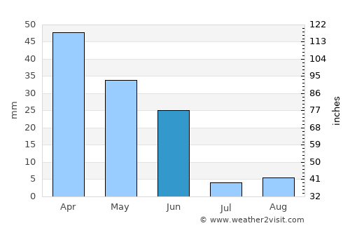 Mérida average rain in June